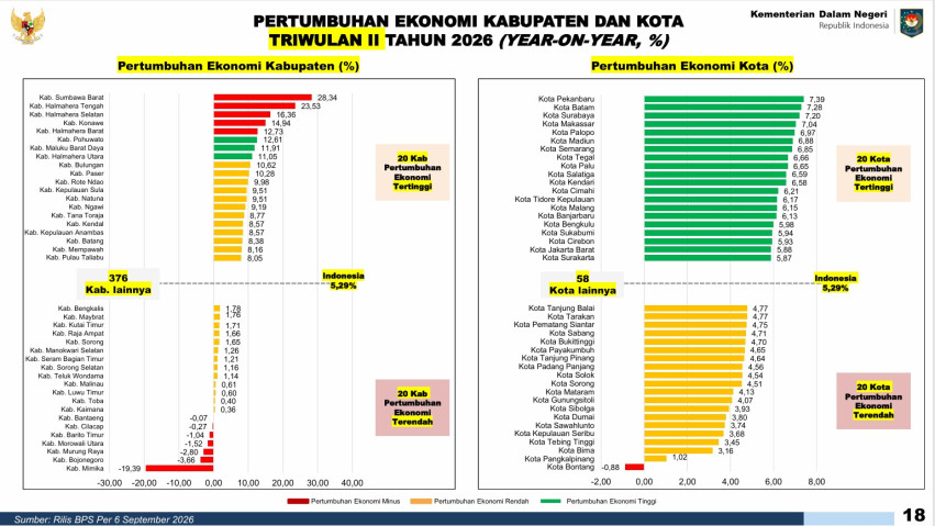 Pekanbaru Catat Pertumbuhan Ekonomi 7,39 Persen, Tertinggi di Indonesia