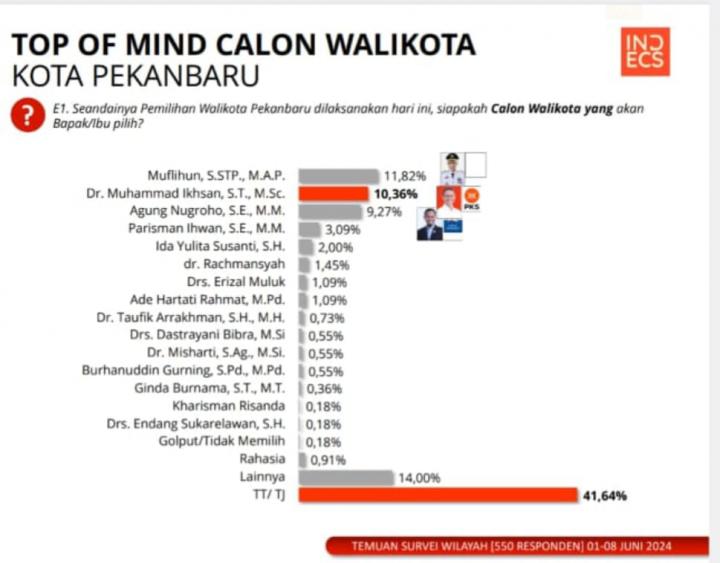 Doktor Ikhsan, Agung dan Muflihun Bersaing Ketat di Pilwako Pekanbaru