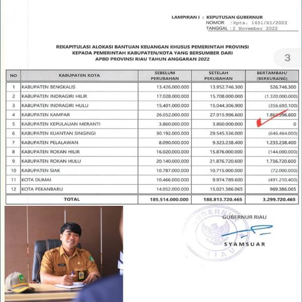 Pemkab Kepulauan Meranti Bantah Bankeu Provinsi Riau Bukan 22,1 M, Tetapi Hanya 3.8 M
