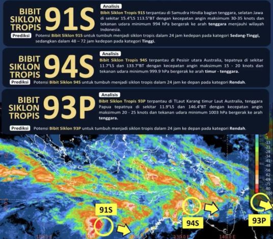 Siklon Tropis 91S Terdeteksi, BMKG: Waspada Cuaca Ekstrem pada 6-8 Desember 2024