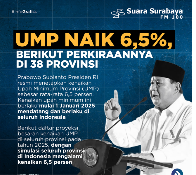 Aturan Sudah Terbit, UMP 2025 Resmi Naik 6,5 Persen